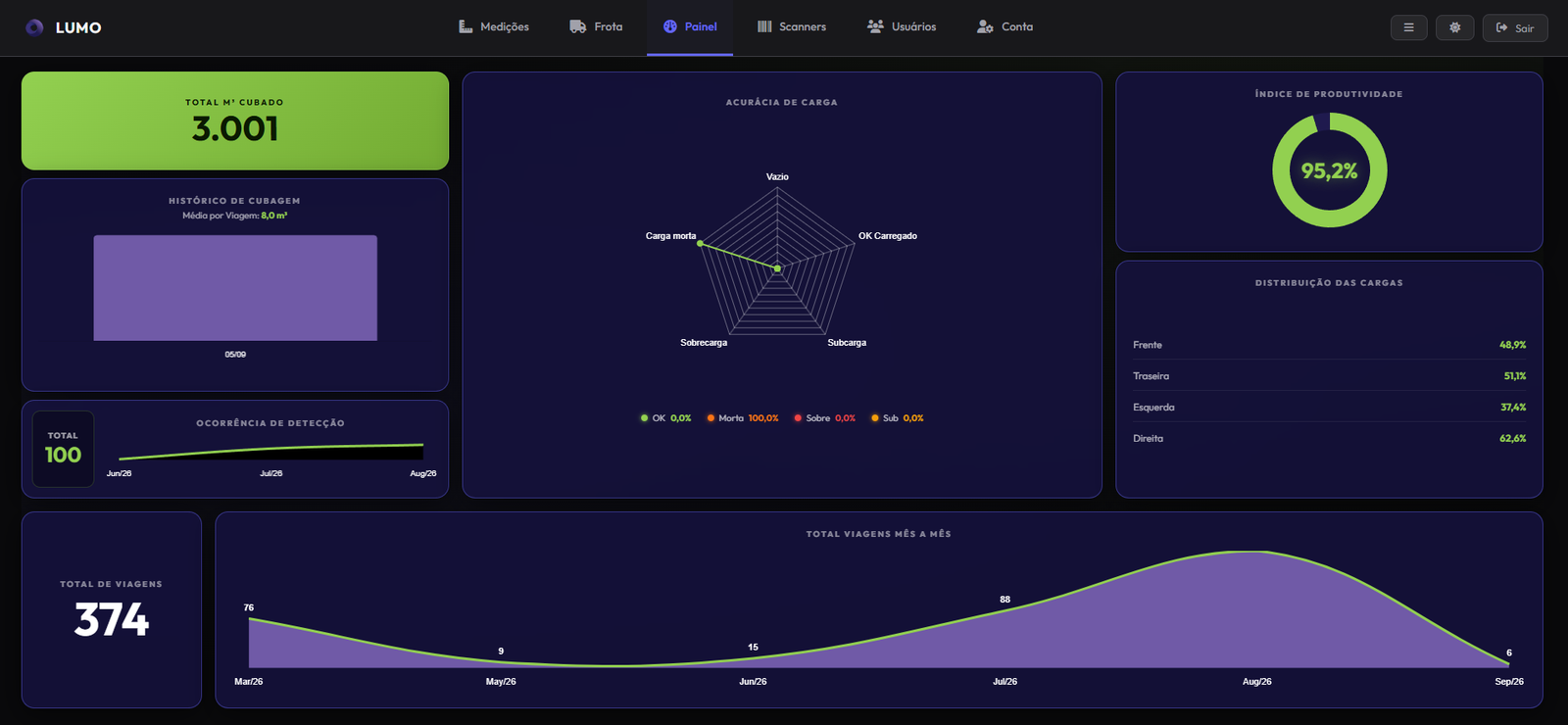 Dashboard Lumo com indicadores de volume, produtividade e distribuição das cargas